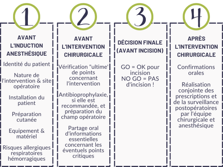 La checklist bloc opératoire un outil indispensable pour la sécurité