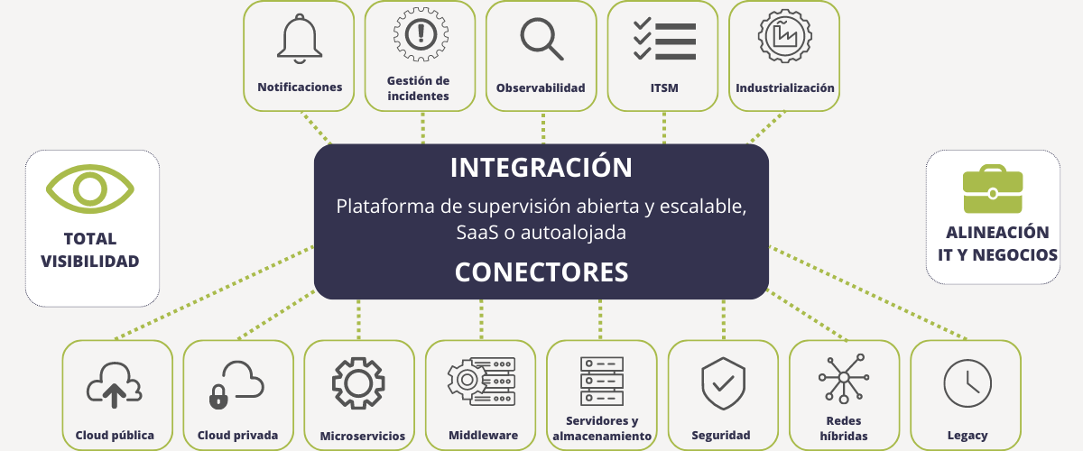 integracion it