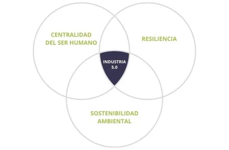 industria 5.0